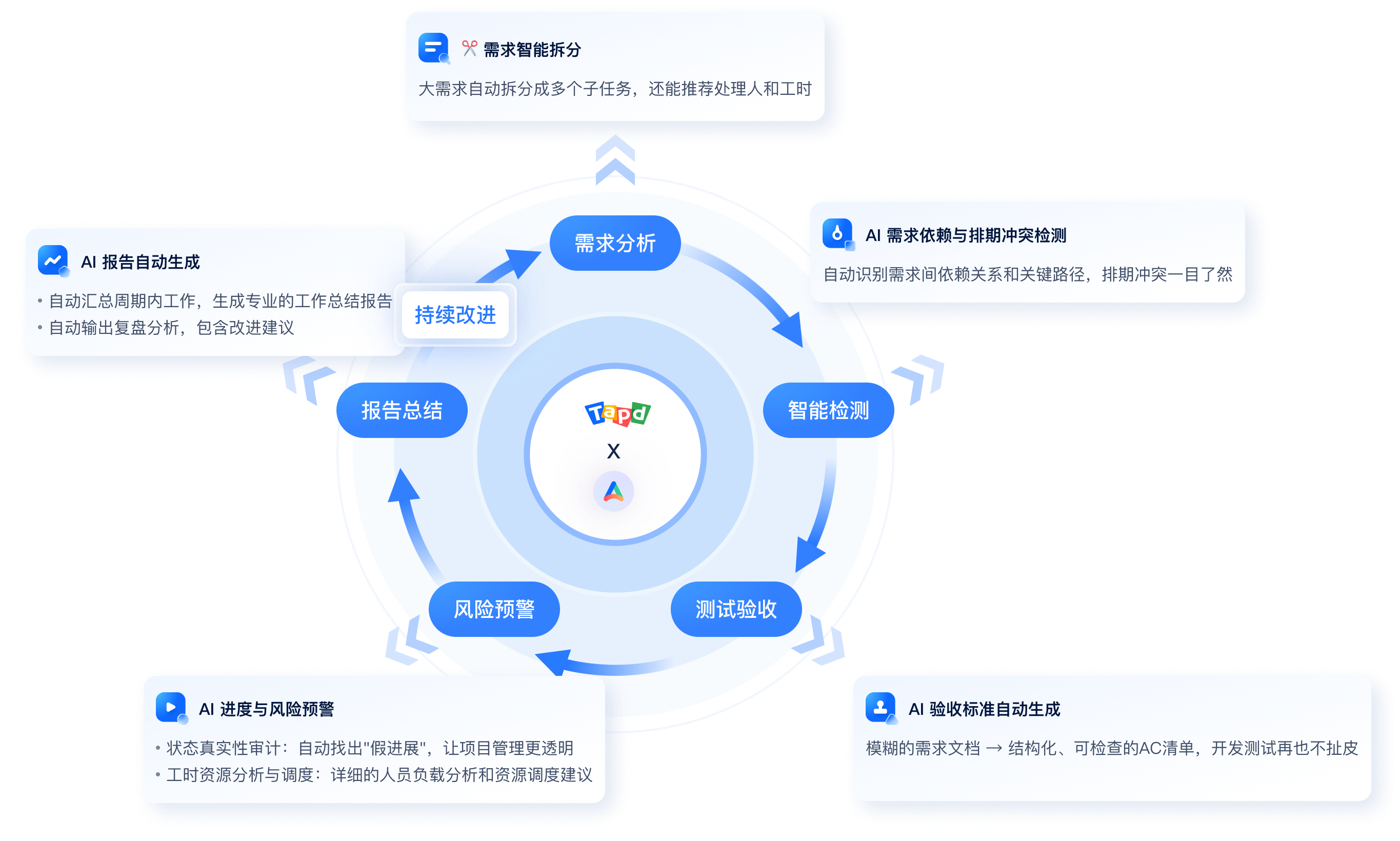 AI 重塑项目管理